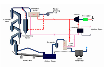 Waste Heat Recovery Systems (WHRS) for low cost power generation